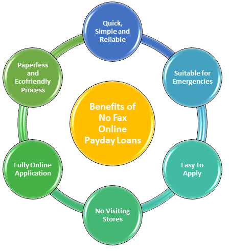 Faxless Online Payday Loans