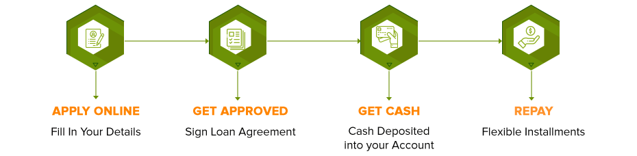 cash advance borrowing products utilising credit card