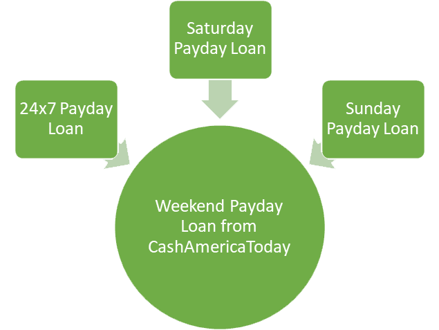 What’s the Difference between Saturday Payday Loans, 24/7 Payday Loans and Weekend Payday Loans?