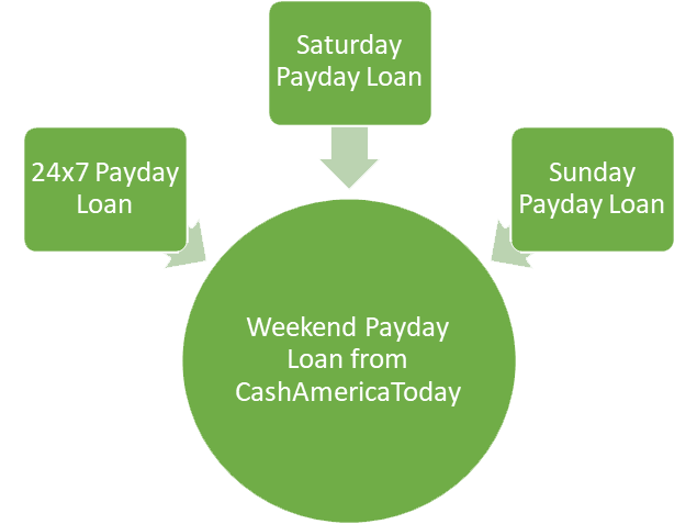 pay day advance lending options devoid of credit score assessment